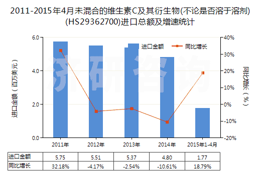 2011-2015年4月未混合的維生素C及其衍生物(不論是否溶于溶劑)(HS29362700)進口總額及增速統(tǒng)計